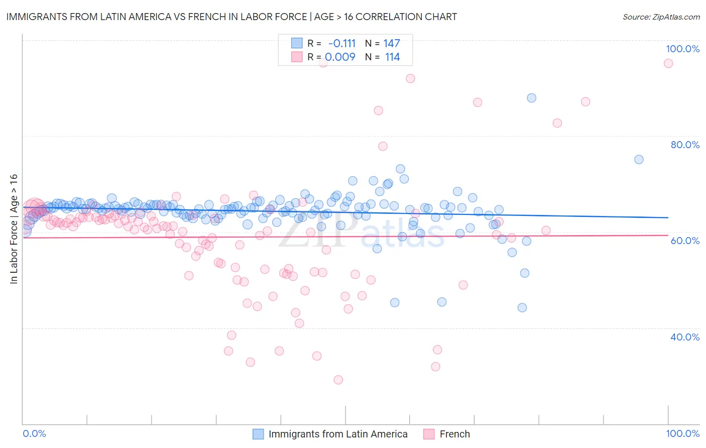 Immigrants from Latin America vs French In Labor Force | Age > 16