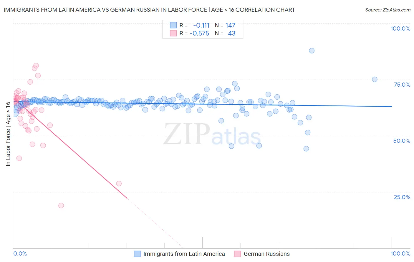 Immigrants from Latin America vs German Russian In Labor Force | Age > 16