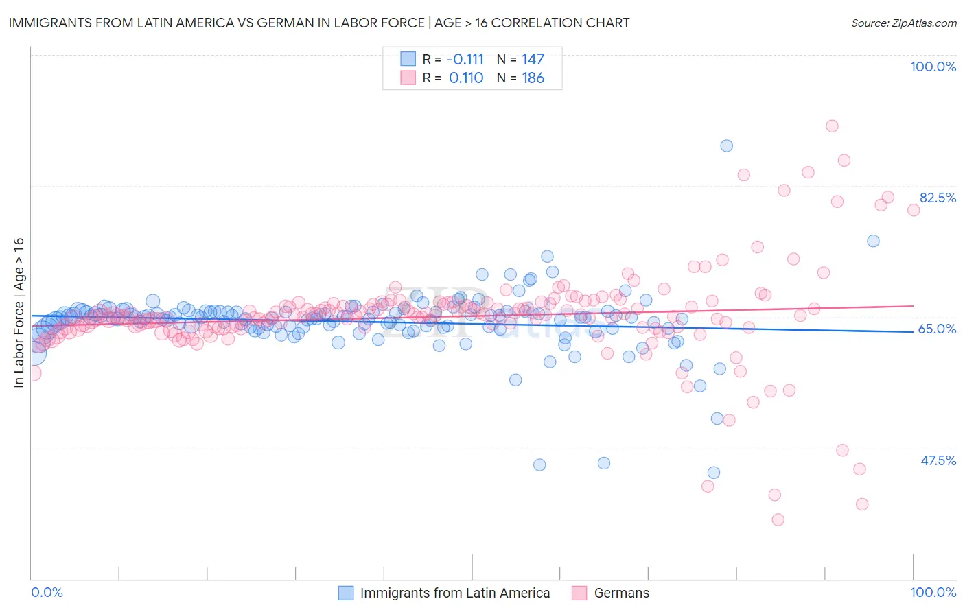 Immigrants from Latin America vs German In Labor Force | Age > 16