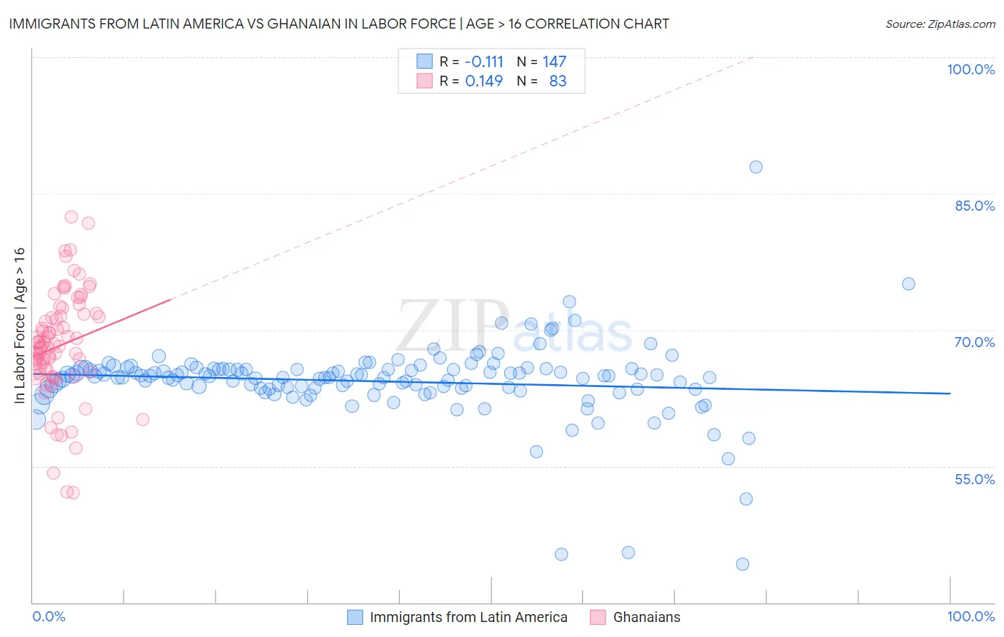 Immigrants from Latin America vs Ghanaian In Labor Force | Age > 16