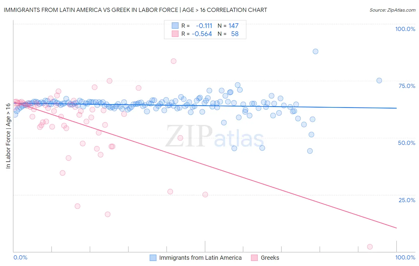 Immigrants from Latin America vs Greek In Labor Force | Age > 16
