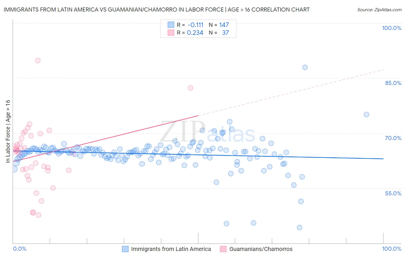 Immigrants from Latin America vs Guamanian/Chamorro In Labor Force | Age > 16