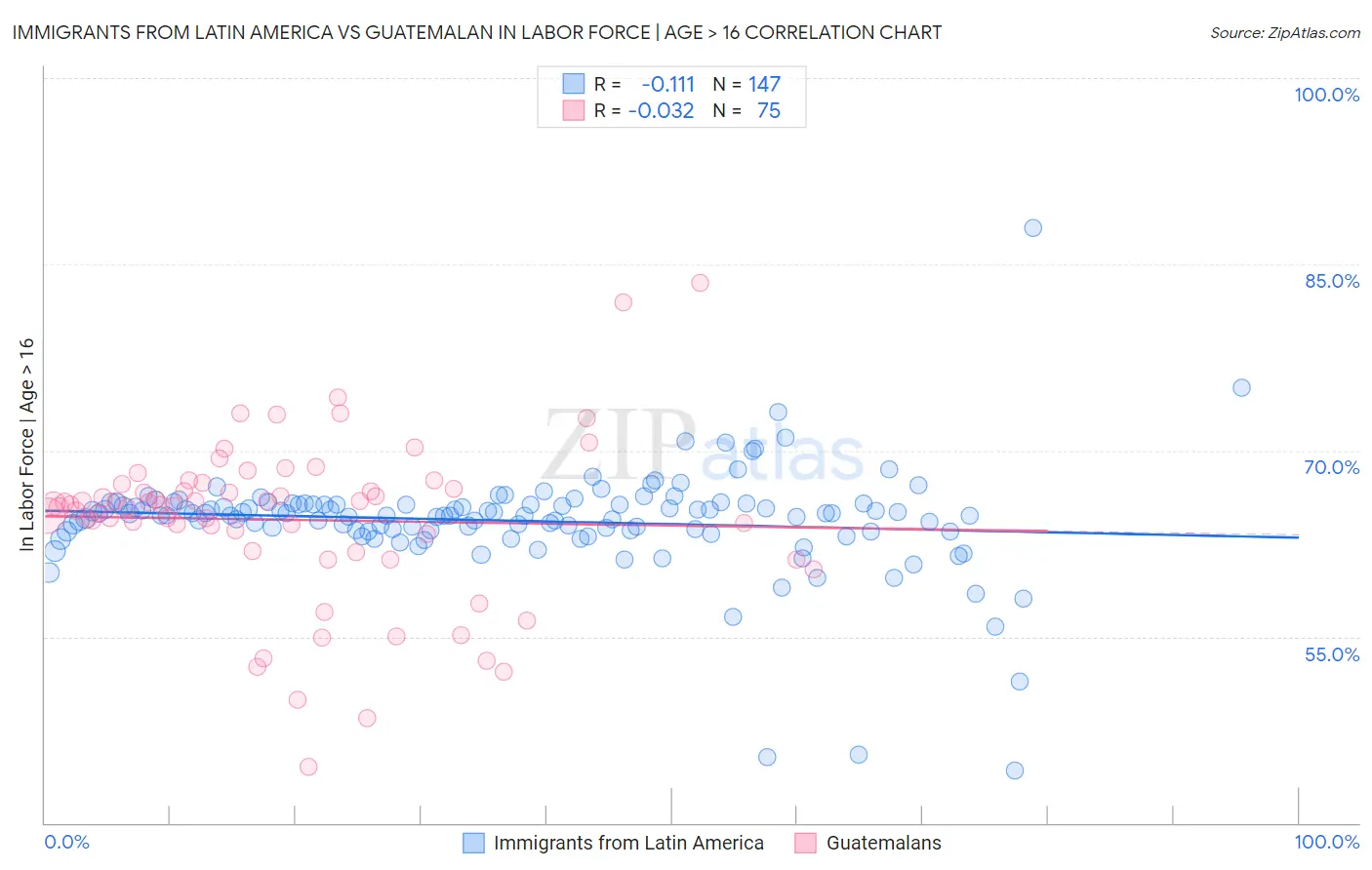 Immigrants from Latin America vs Guatemalan In Labor Force | Age > 16