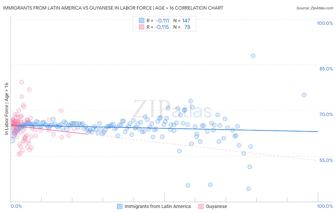 Immigrants from Latin America vs Guyanese In Labor Force | Age > 16