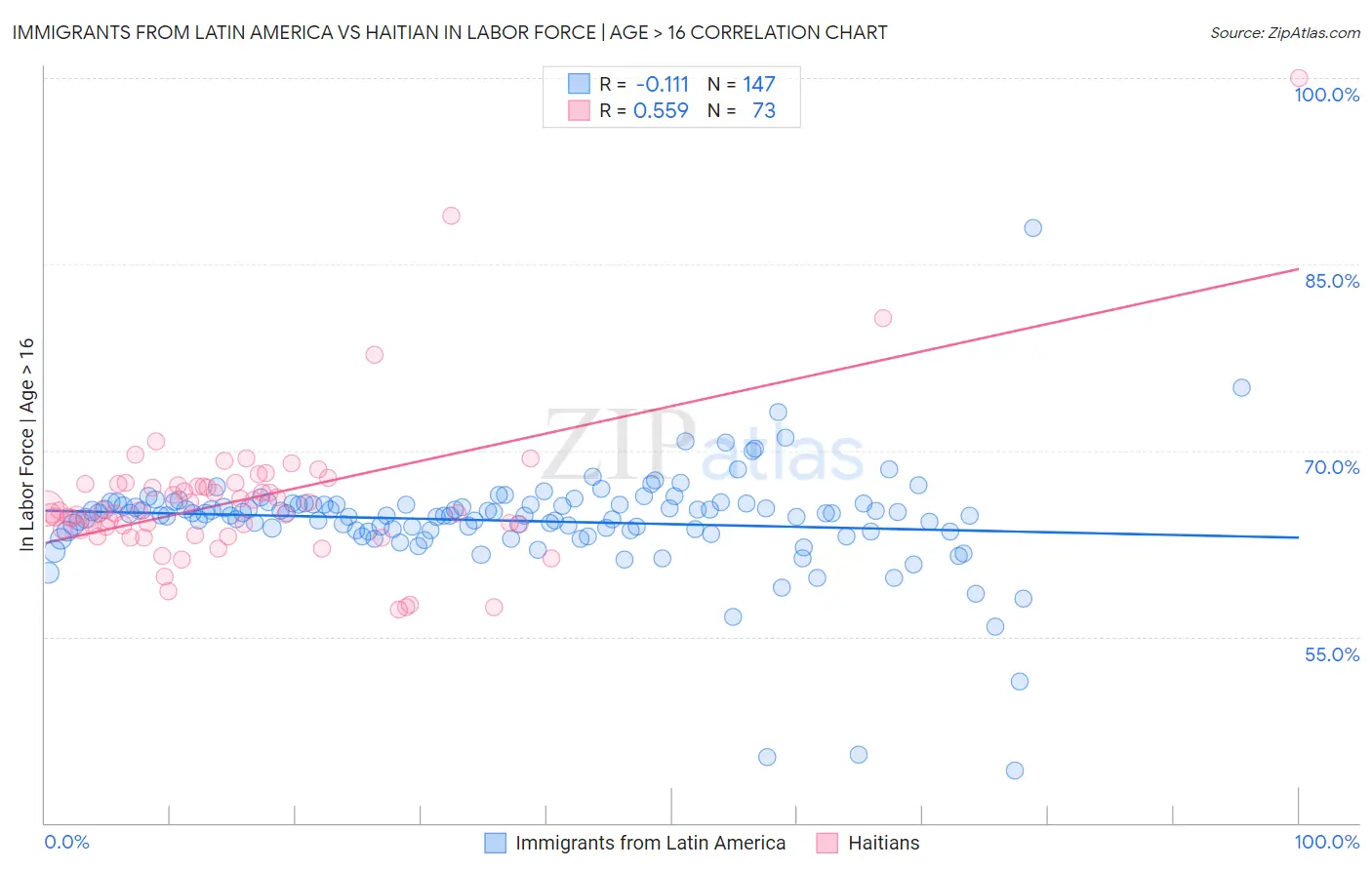 Immigrants from Latin America vs Haitian In Labor Force | Age > 16