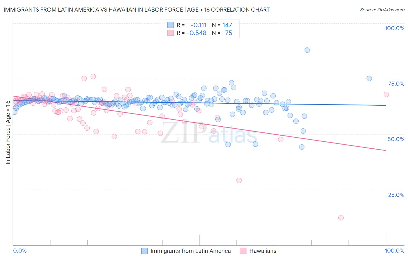 Immigrants from Latin America vs Hawaiian In Labor Force | Age > 16