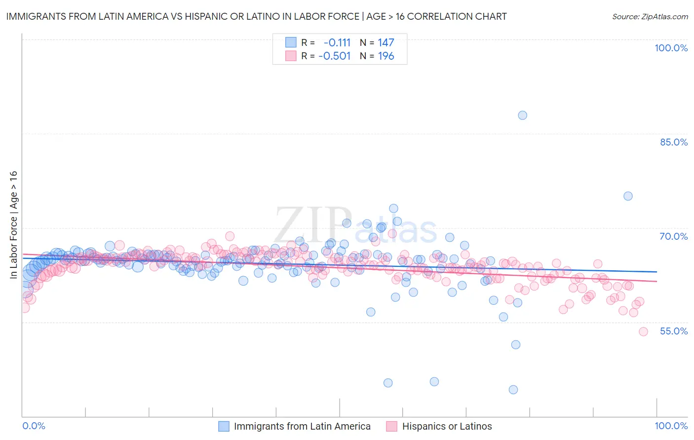 Immigrants from Latin America vs Hispanic or Latino In Labor Force | Age > 16