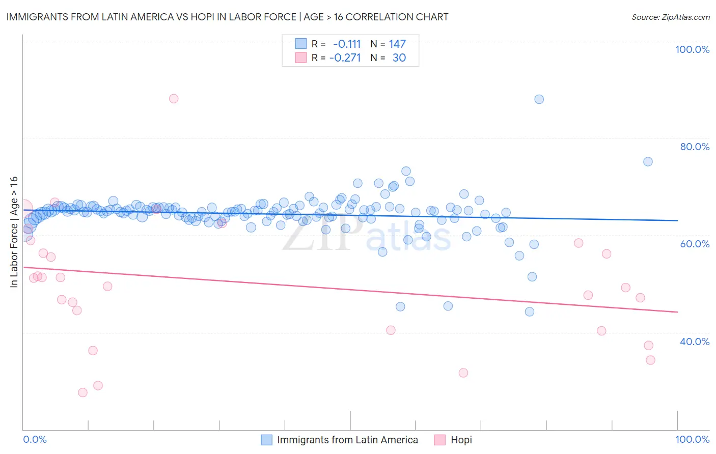 Immigrants from Latin America vs Hopi In Labor Force | Age > 16
