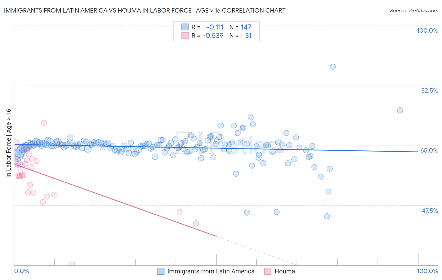 Immigrants from Latin America vs Houma In Labor Force | Age > 16