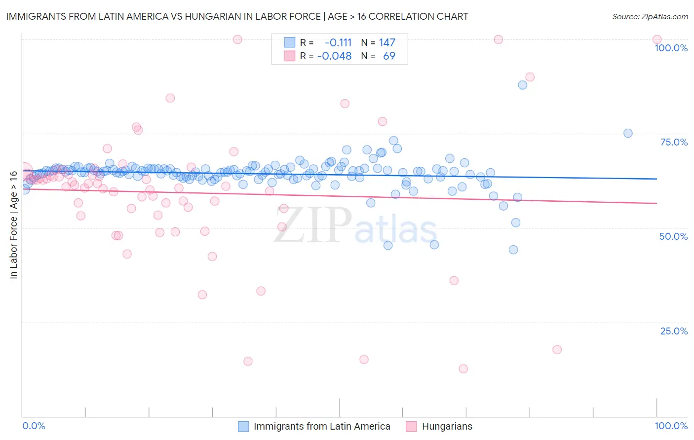 Immigrants from Latin America vs Hungarian In Labor Force | Age > 16