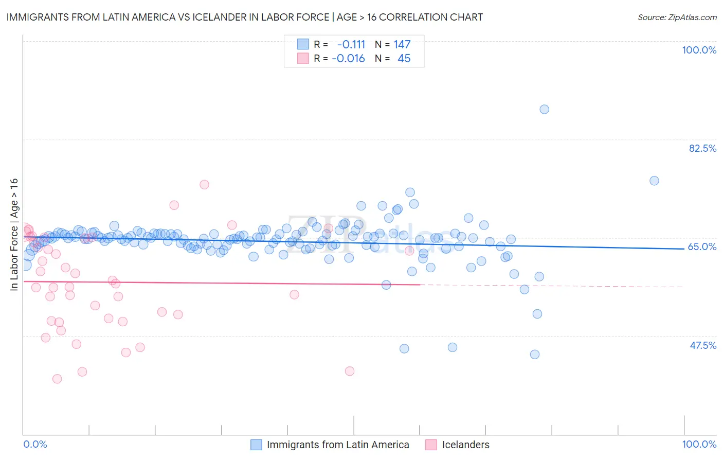 Immigrants from Latin America vs Icelander In Labor Force | Age > 16