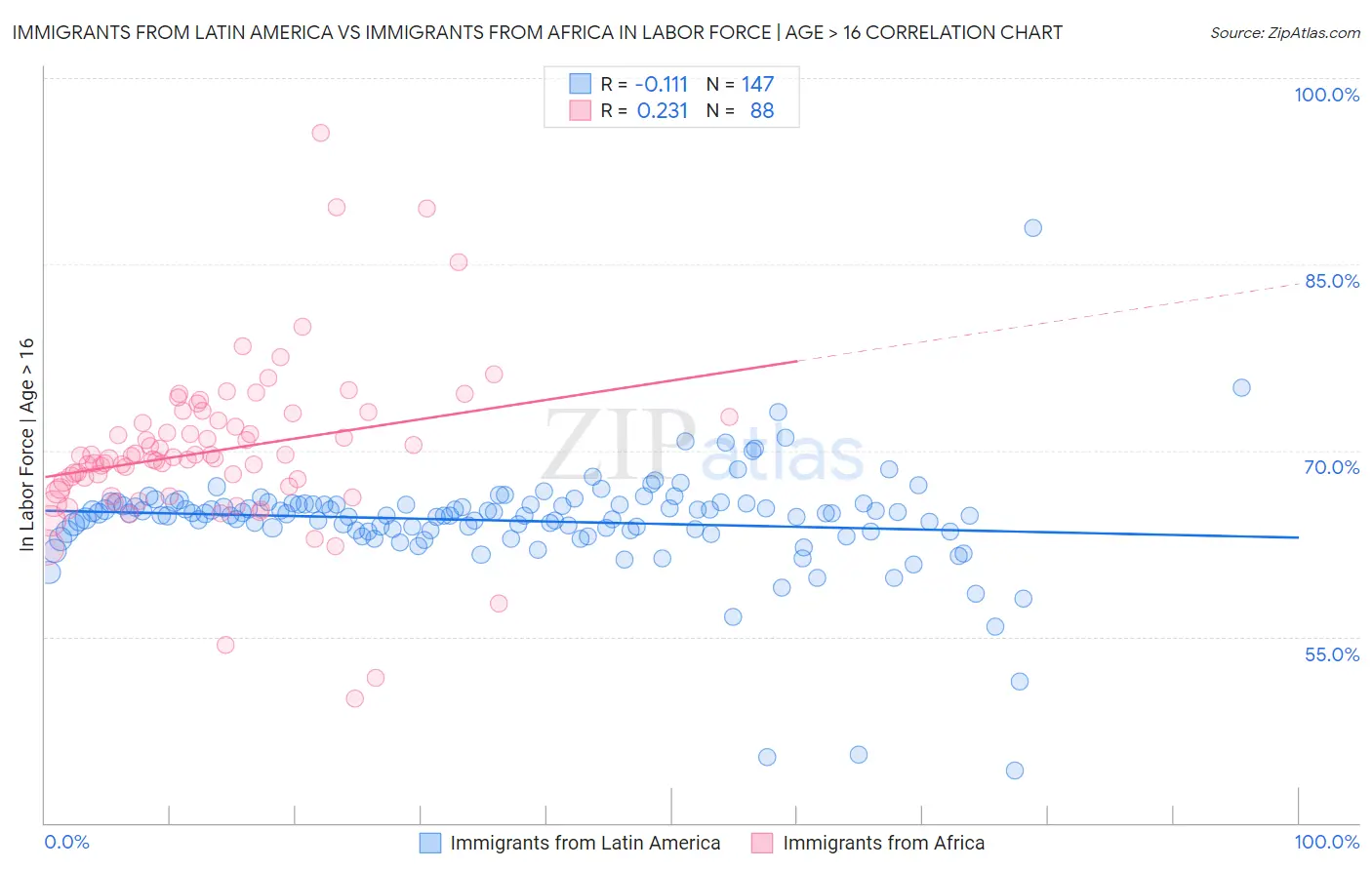 Immigrants from Latin America vs Immigrants from Africa In Labor Force | Age > 16