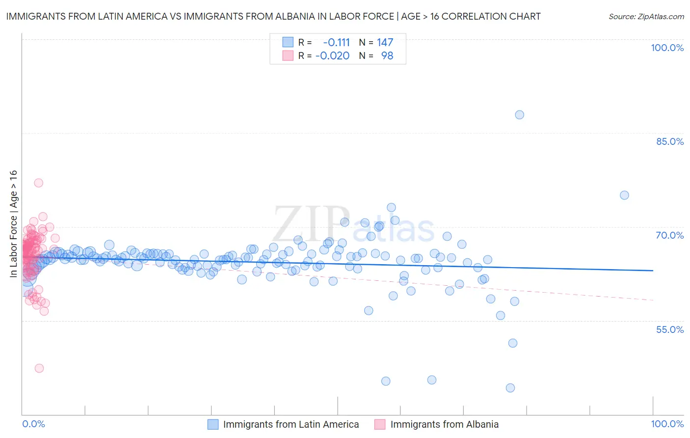 Immigrants from Latin America vs Immigrants from Albania In Labor Force | Age > 16