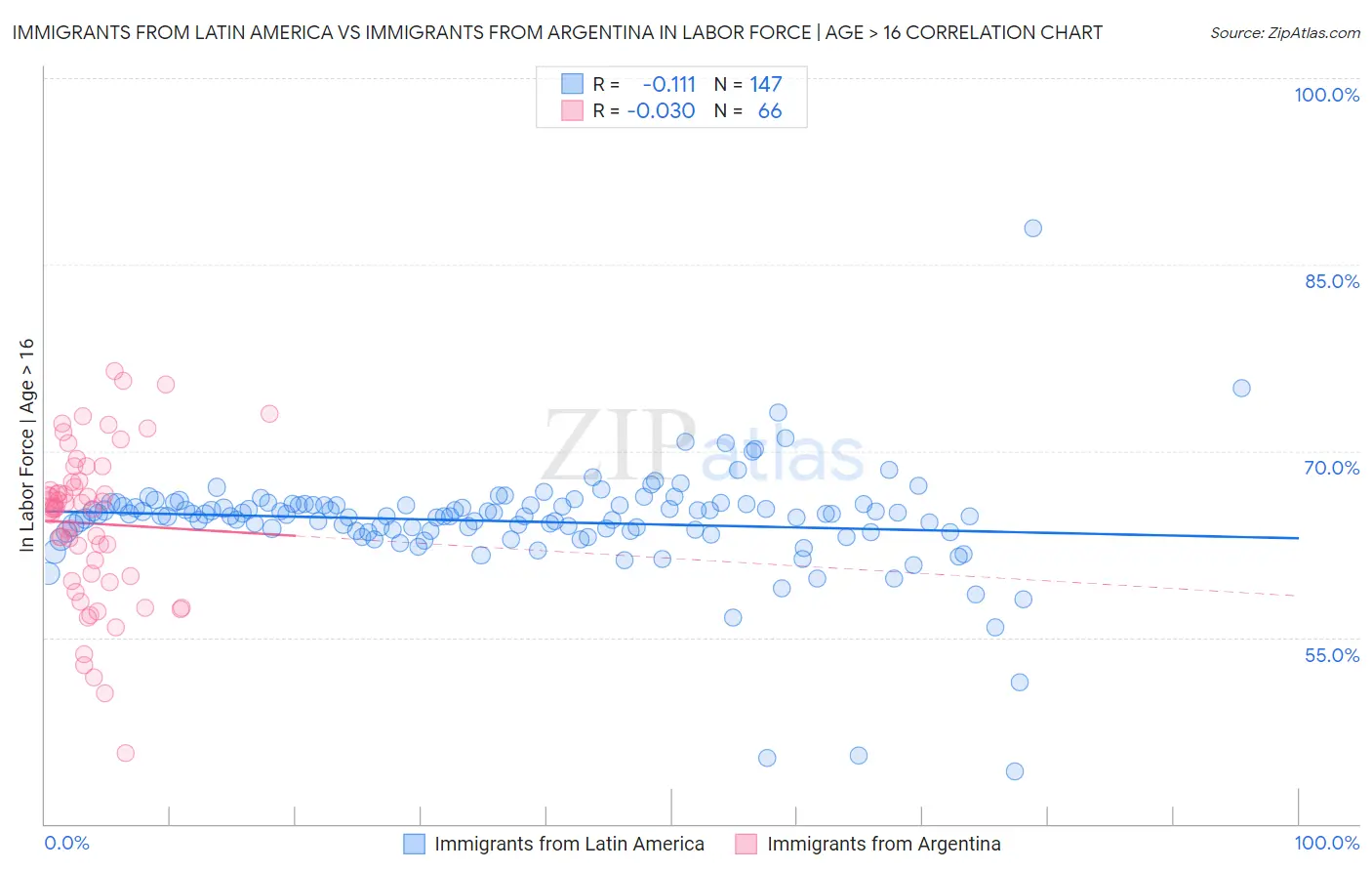 Immigrants from Latin America vs Immigrants from Argentina In Labor Force | Age > 16