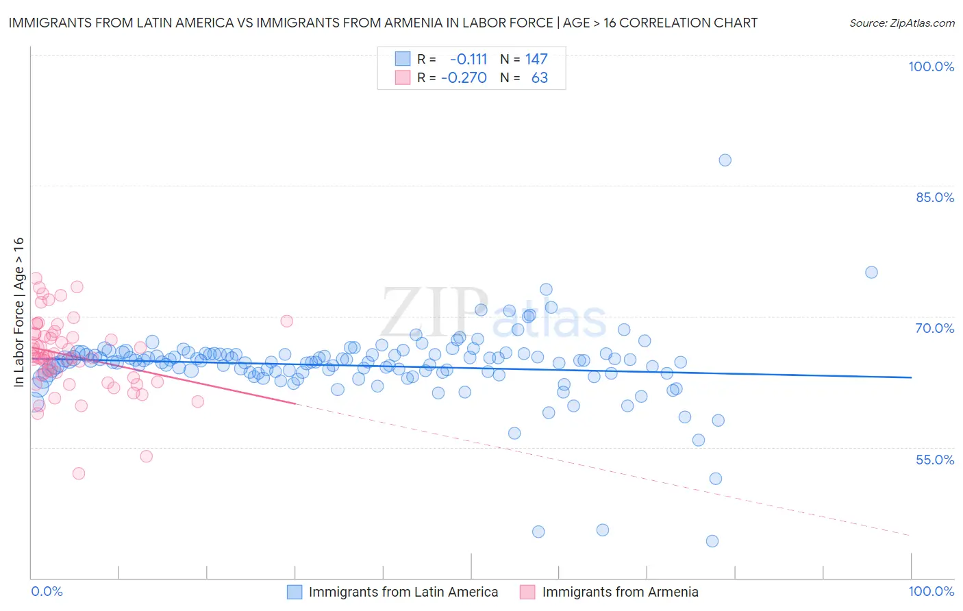 Immigrants from Latin America vs Immigrants from Armenia In Labor Force | Age > 16
