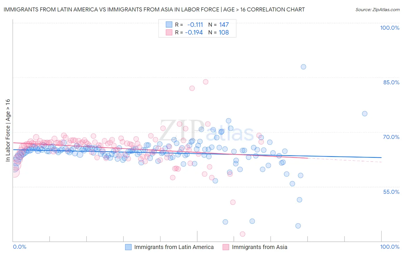 Immigrants from Latin America vs Immigrants from Asia In Labor Force | Age > 16
