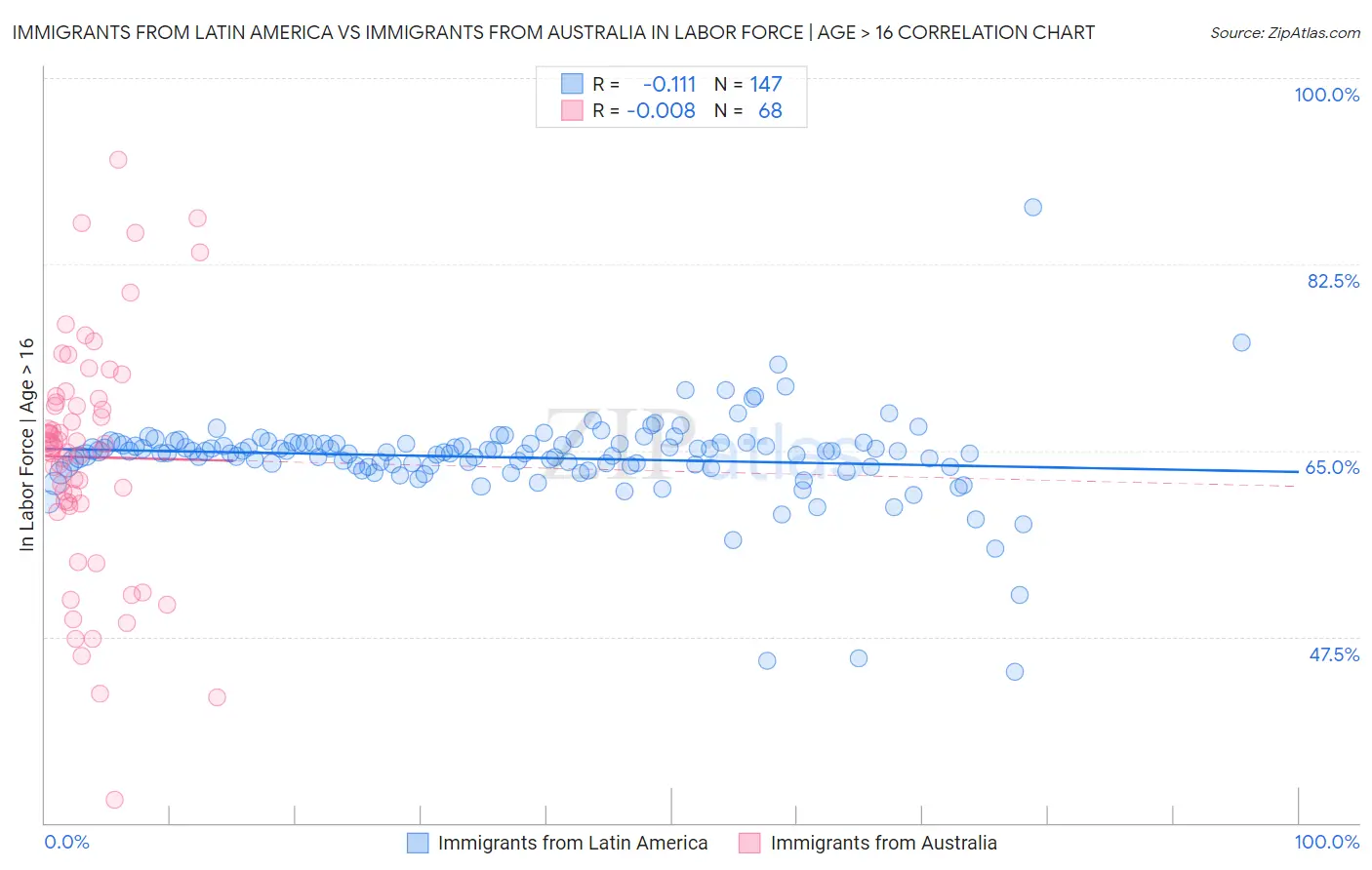 Immigrants from Latin America vs Immigrants from Australia In Labor Force | Age > 16