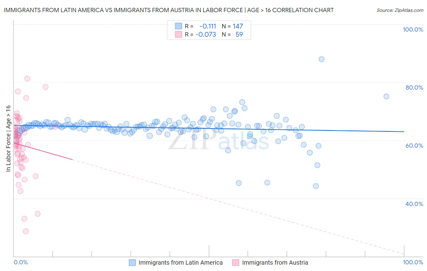 Immigrants from Latin America vs Immigrants from Austria In Labor Force | Age > 16