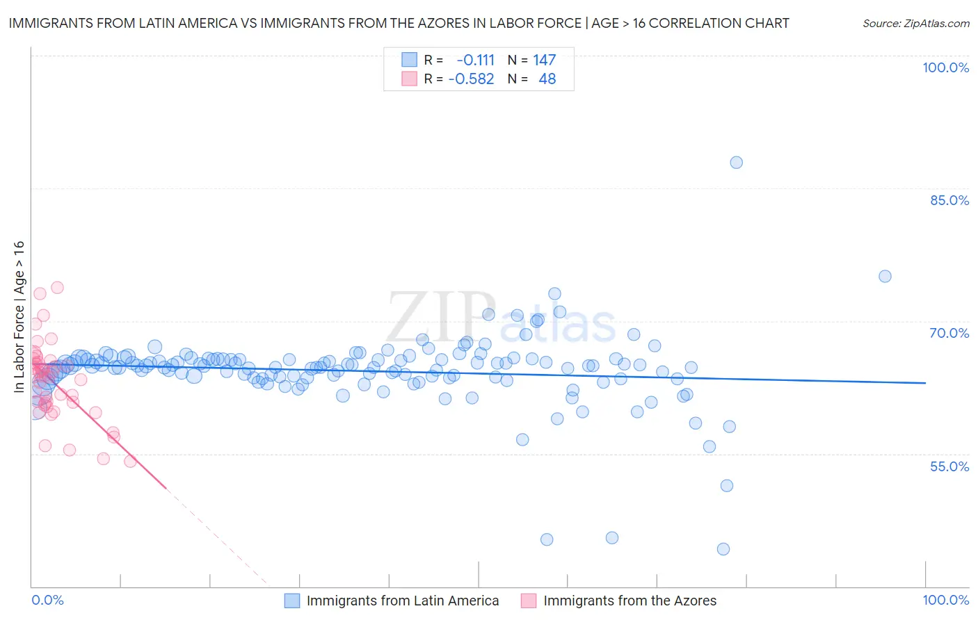 Immigrants from Latin America vs Immigrants from the Azores In Labor Force | Age > 16