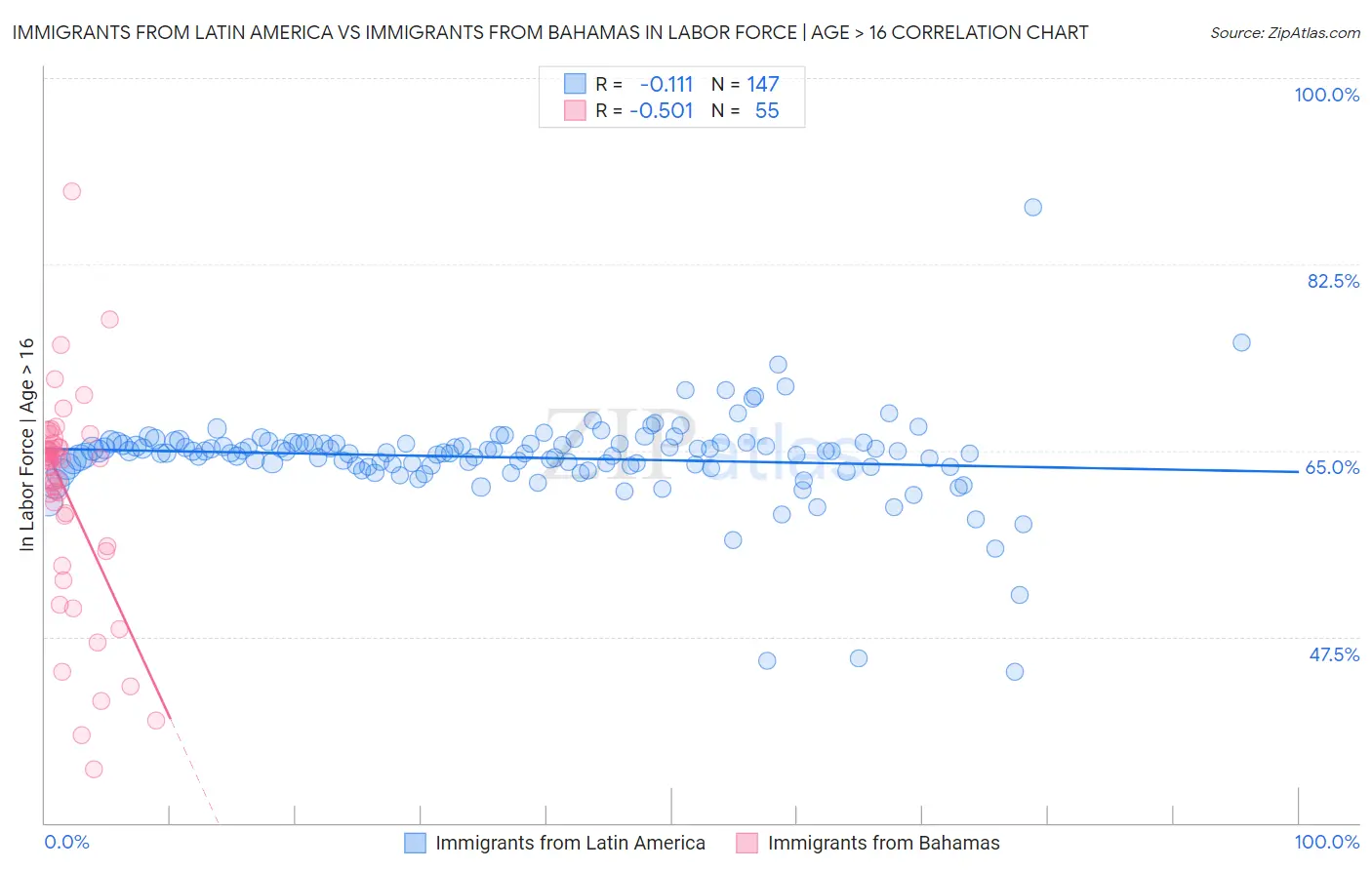 Immigrants from Latin America vs Immigrants from Bahamas In Labor Force | Age > 16