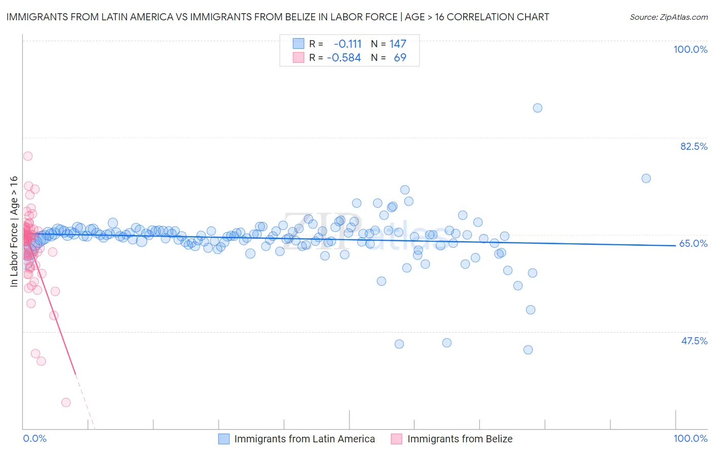 Immigrants from Latin America vs Immigrants from Belize In Labor Force | Age > 16