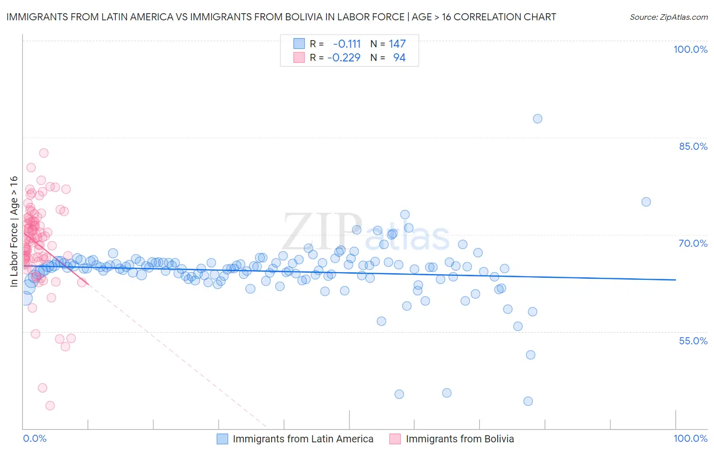 Immigrants from Latin America vs Immigrants from Bolivia In Labor Force | Age > 16