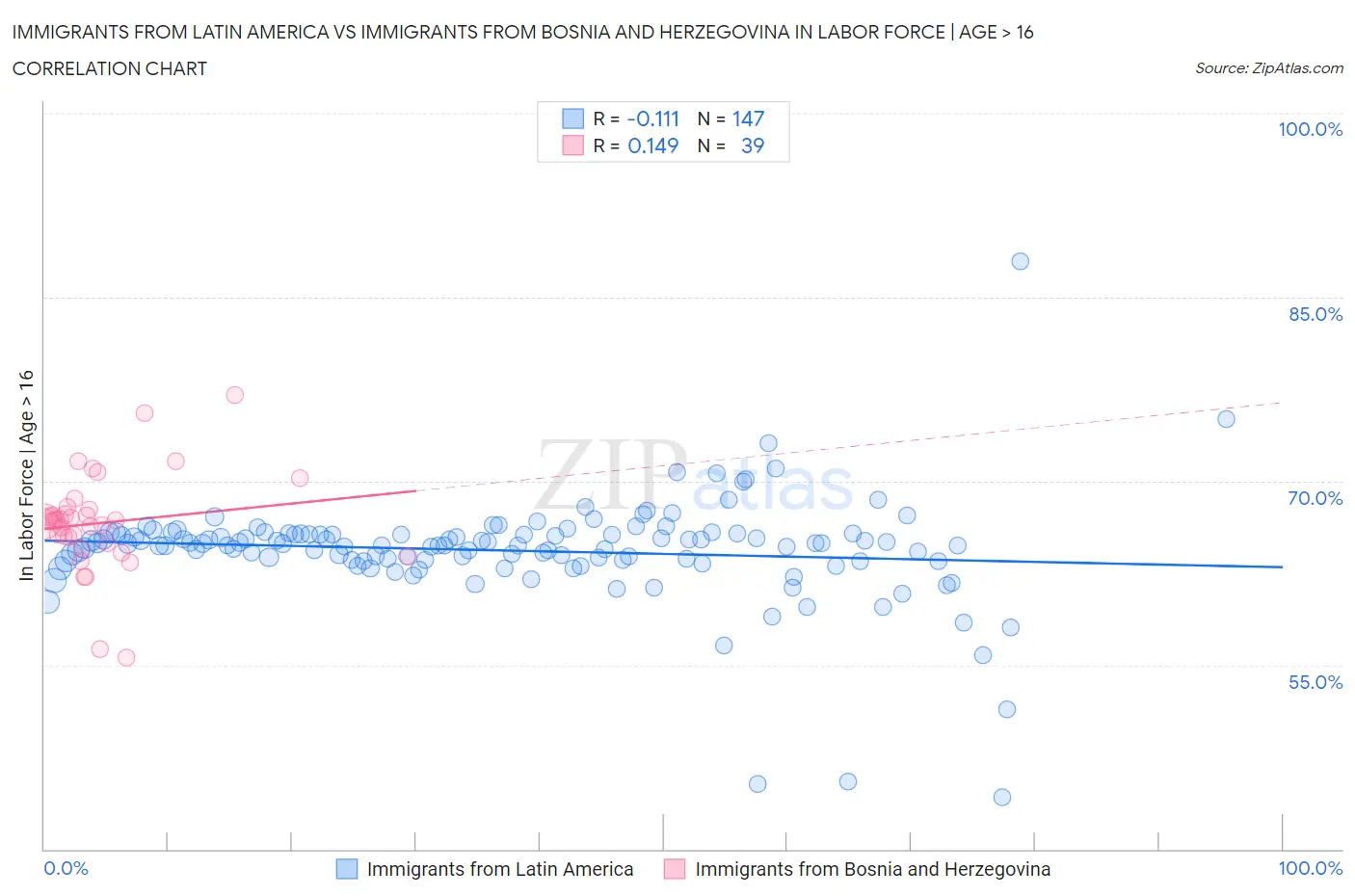 Immigrants from Latin America vs Immigrants from Bosnia and Herzegovina In Labor Force | Age > 16