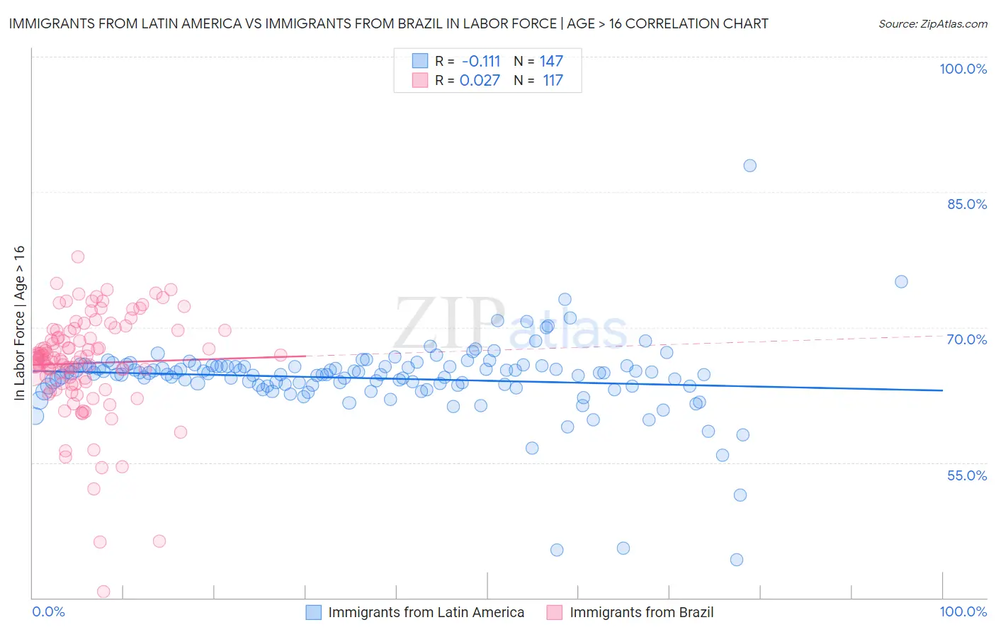 Immigrants from Latin America vs Immigrants from Brazil In Labor Force | Age > 16