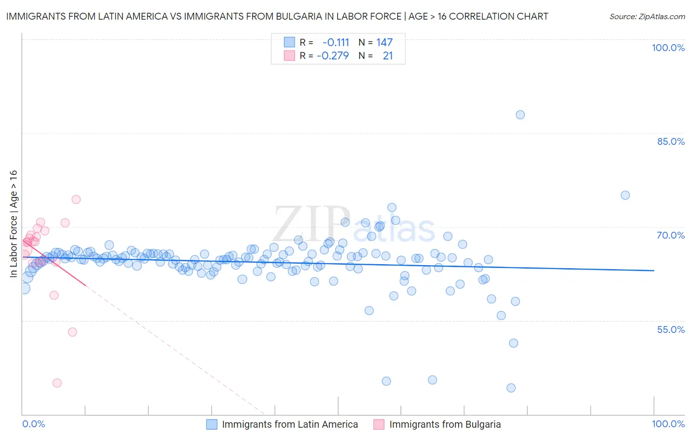 Immigrants from Latin America vs Immigrants from Bulgaria In Labor Force | Age > 16