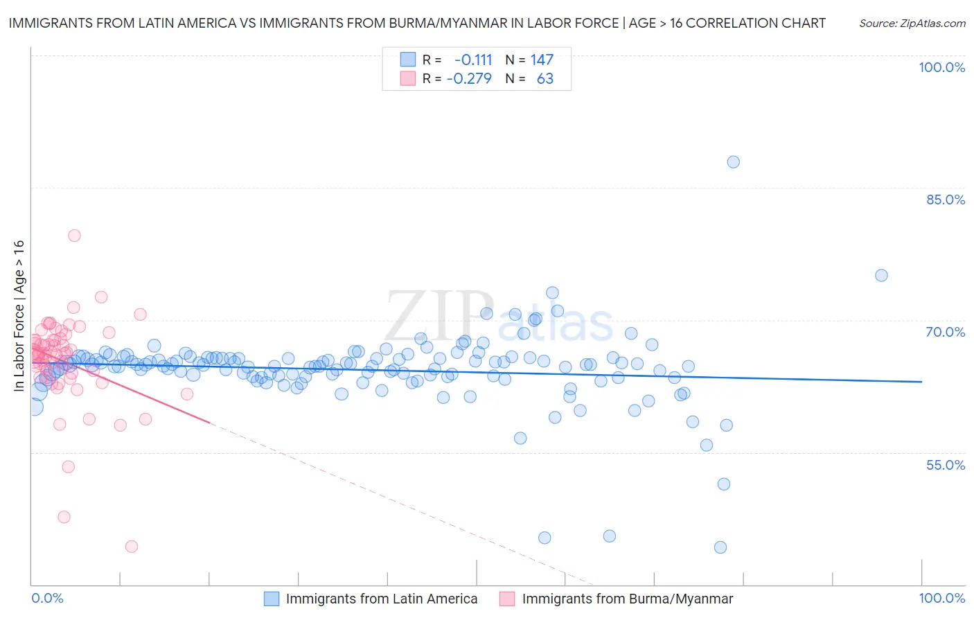 Immigrants from Latin America vs Immigrants from Burma/Myanmar In Labor Force | Age > 16