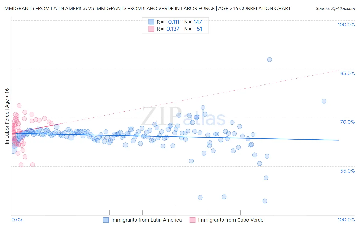 Immigrants from Latin America vs Immigrants from Cabo Verde In Labor Force | Age > 16