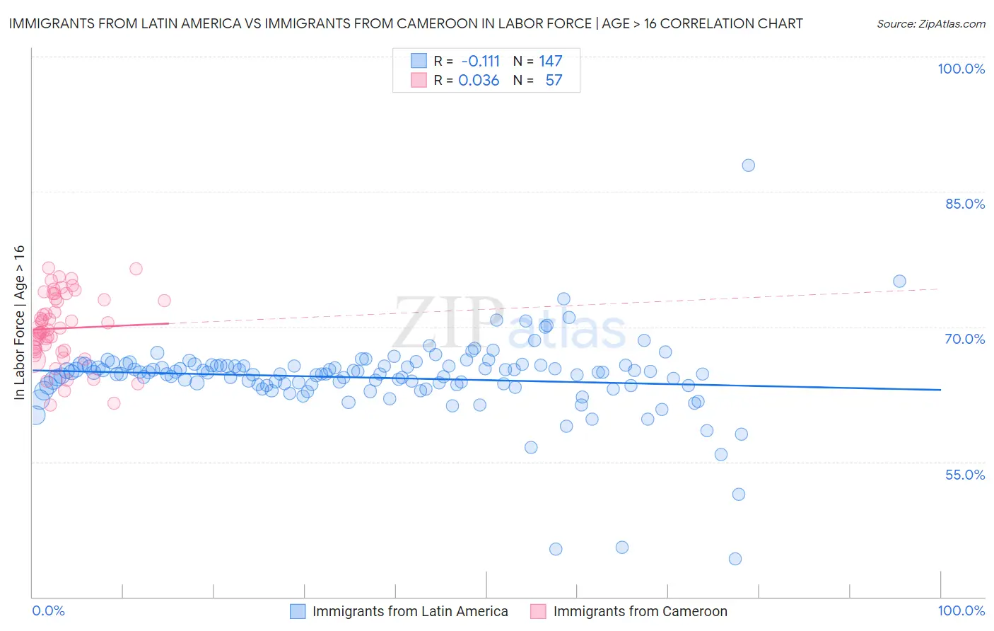 Immigrants from Latin America vs Immigrants from Cameroon In Labor Force | Age > 16