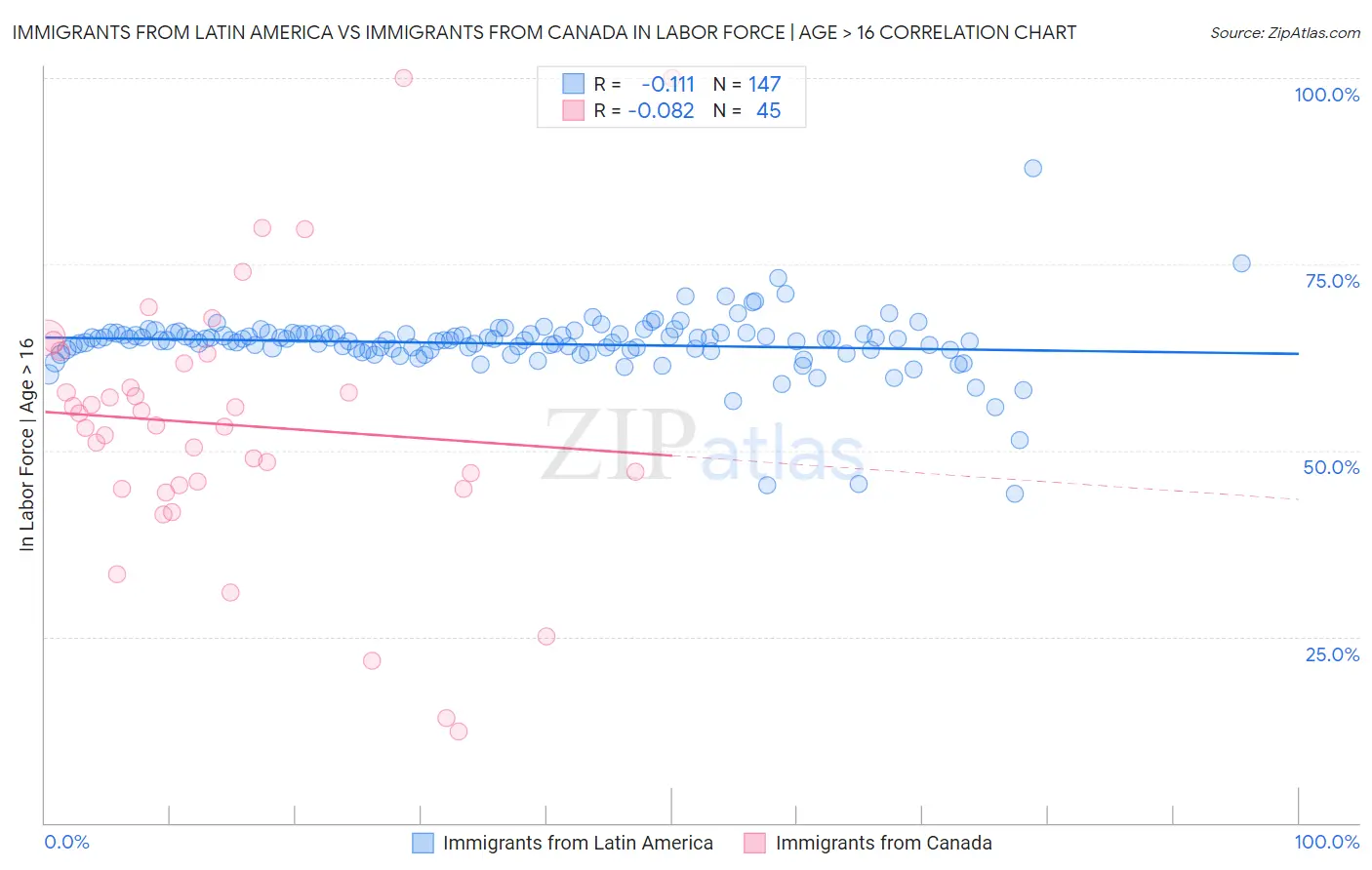 Immigrants from Latin America vs Immigrants from Canada In Labor Force | Age > 16