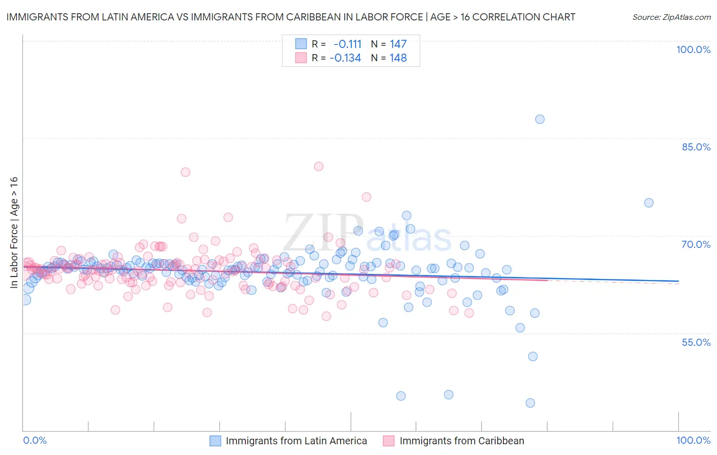Immigrants from Latin America vs Immigrants from Caribbean In Labor Force | Age > 16