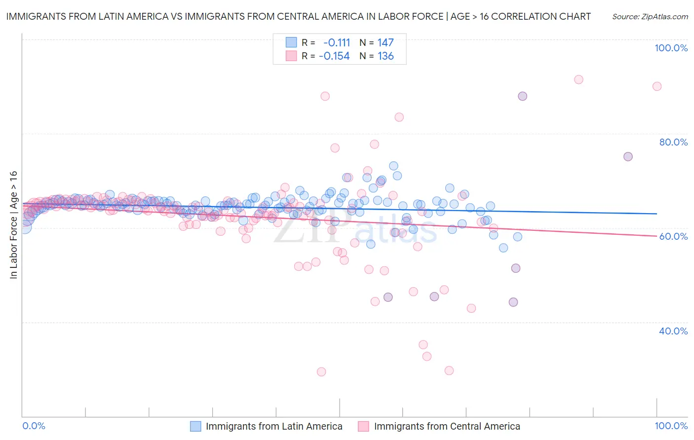 Immigrants from Latin America vs Immigrants from Central America In Labor Force | Age > 16