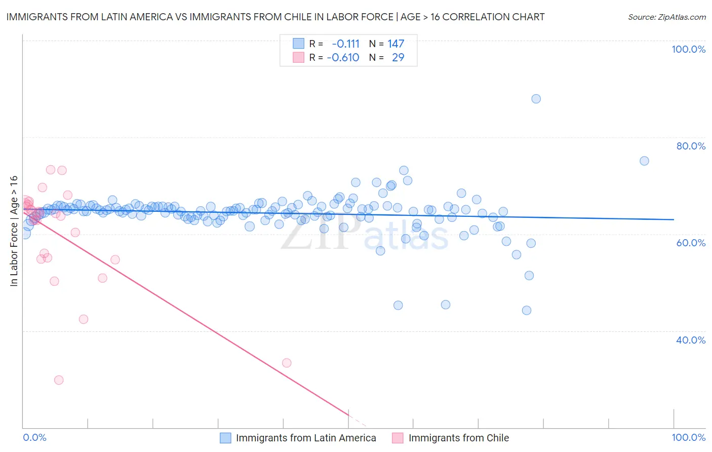 Immigrants from Latin America vs Immigrants from Chile In Labor Force | Age > 16