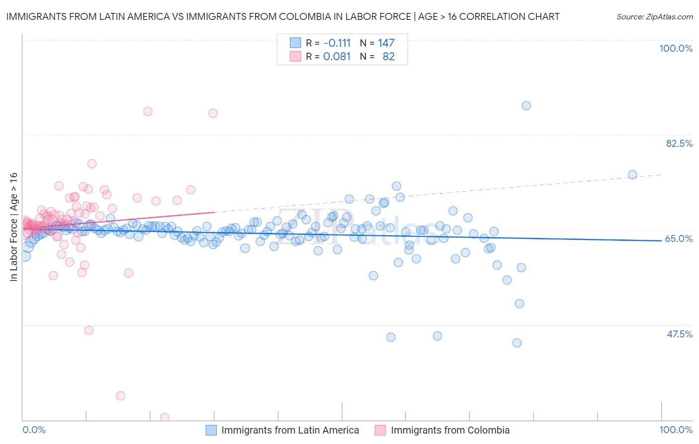 Immigrants from Latin America vs Immigrants from Colombia In Labor Force | Age > 16