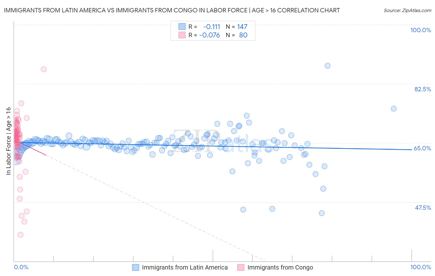 Immigrants from Latin America vs Immigrants from Congo In Labor Force | Age > 16