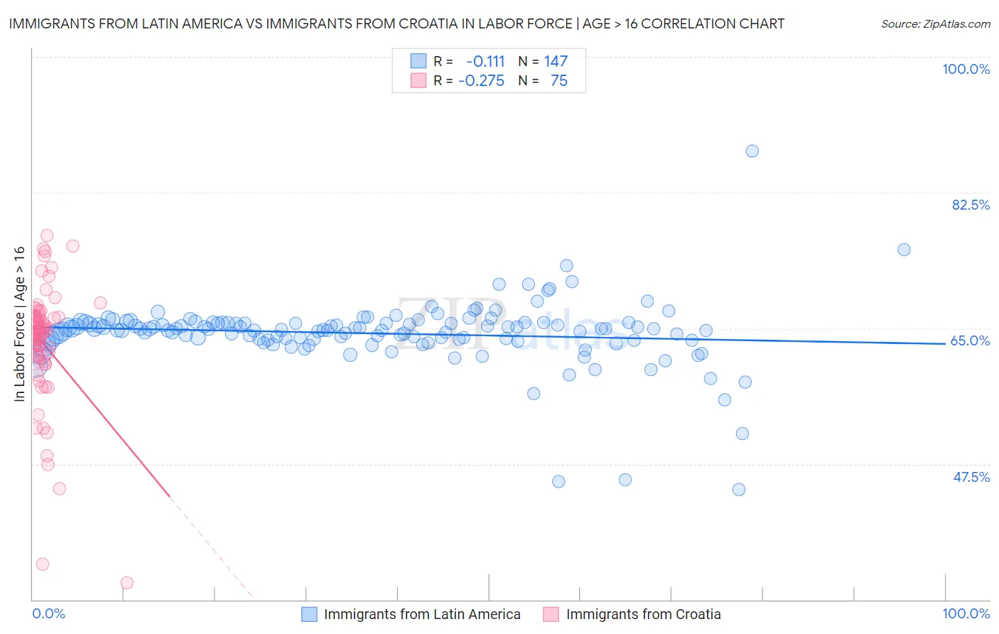Immigrants from Latin America vs Immigrants from Croatia In Labor Force | Age > 16
