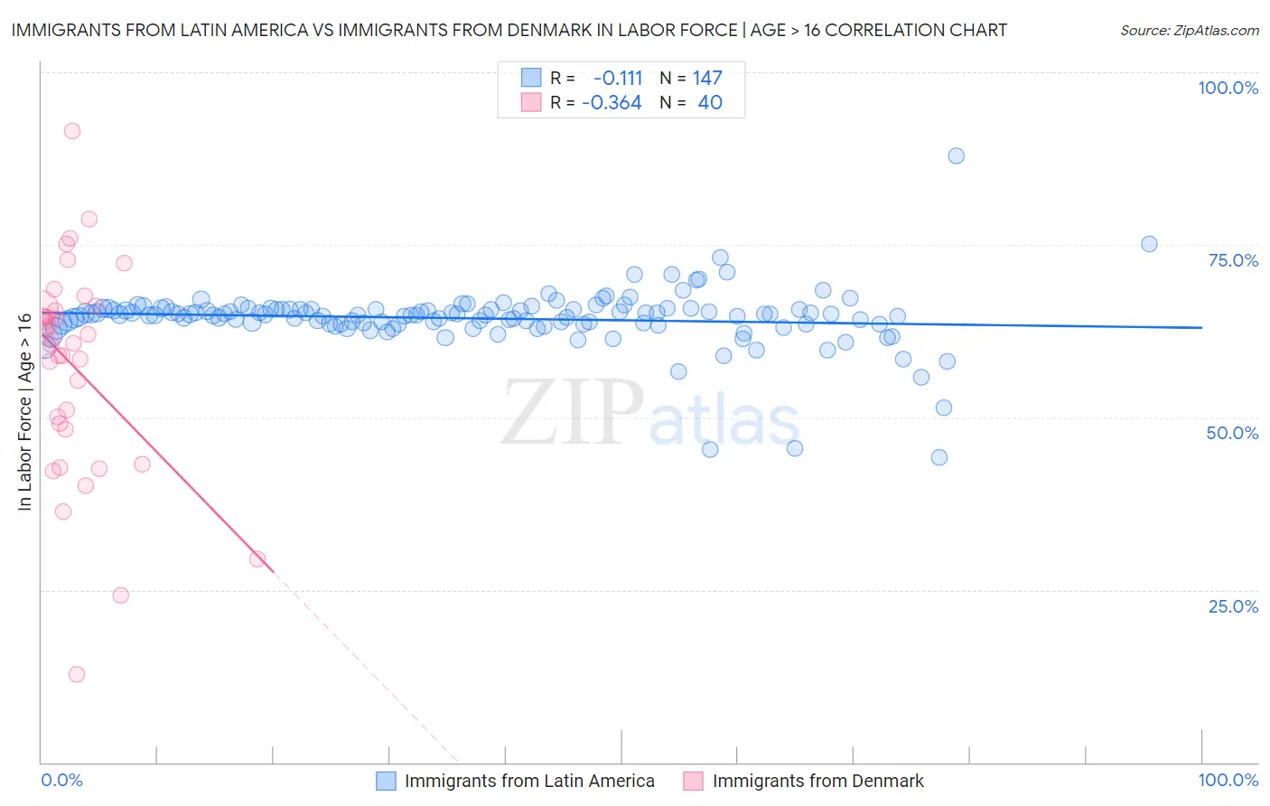 Immigrants from Latin America vs Immigrants from Denmark In Labor Force | Age > 16