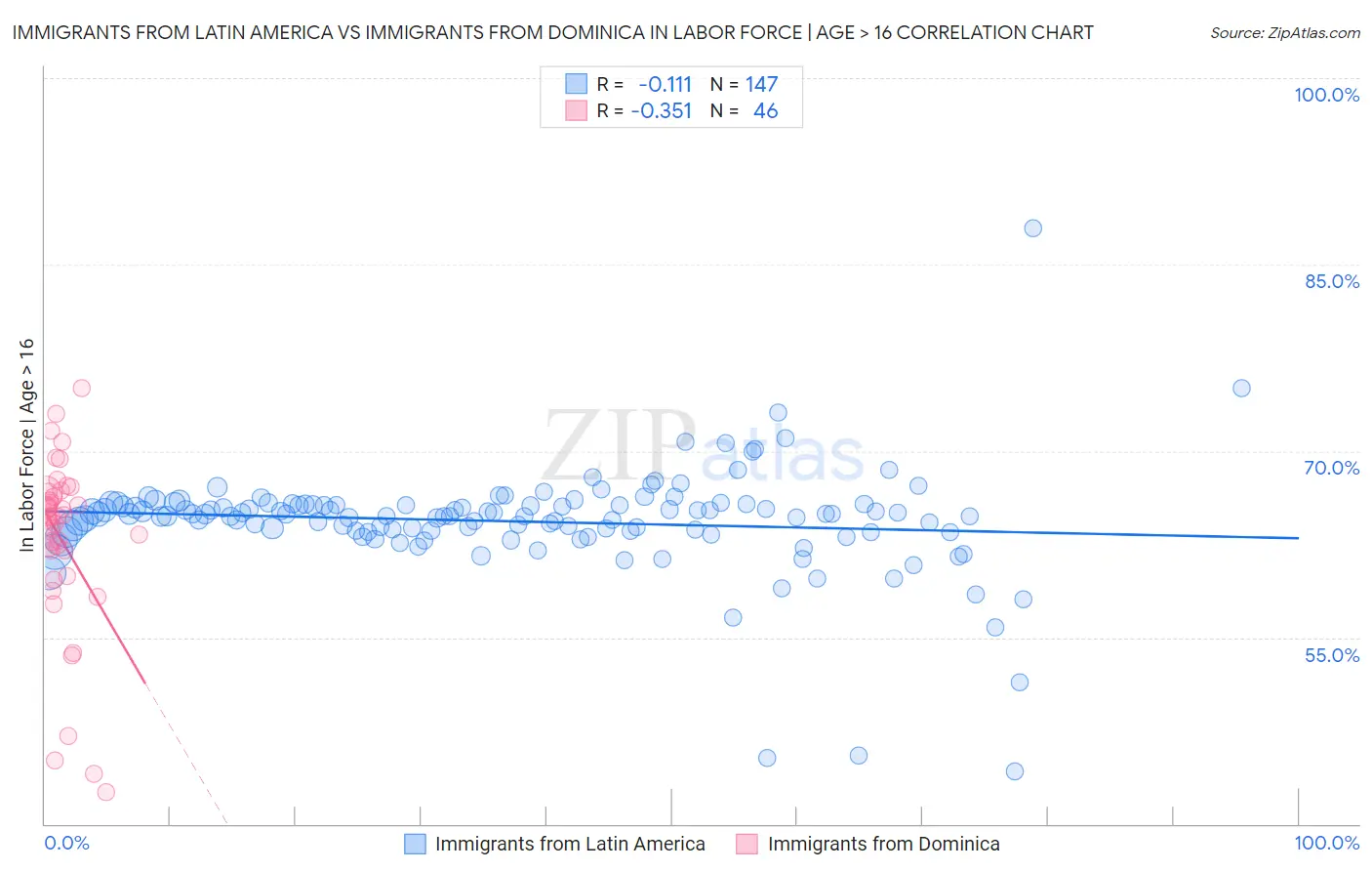 Immigrants from Latin America vs Immigrants from Dominica In Labor Force | Age > 16