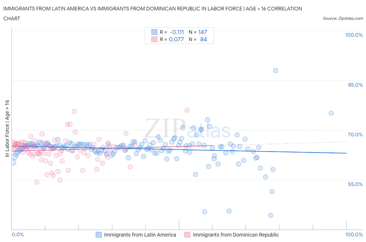 Immigrants from Latin America vs Immigrants from Dominican Republic In Labor Force | Age > 16