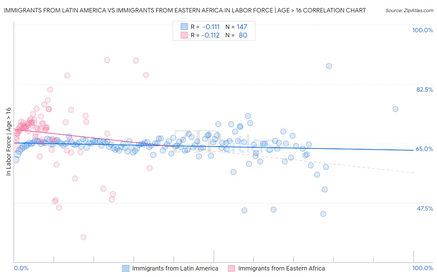 Immigrants from Latin America vs Immigrants from Eastern Africa In Labor Force | Age > 16