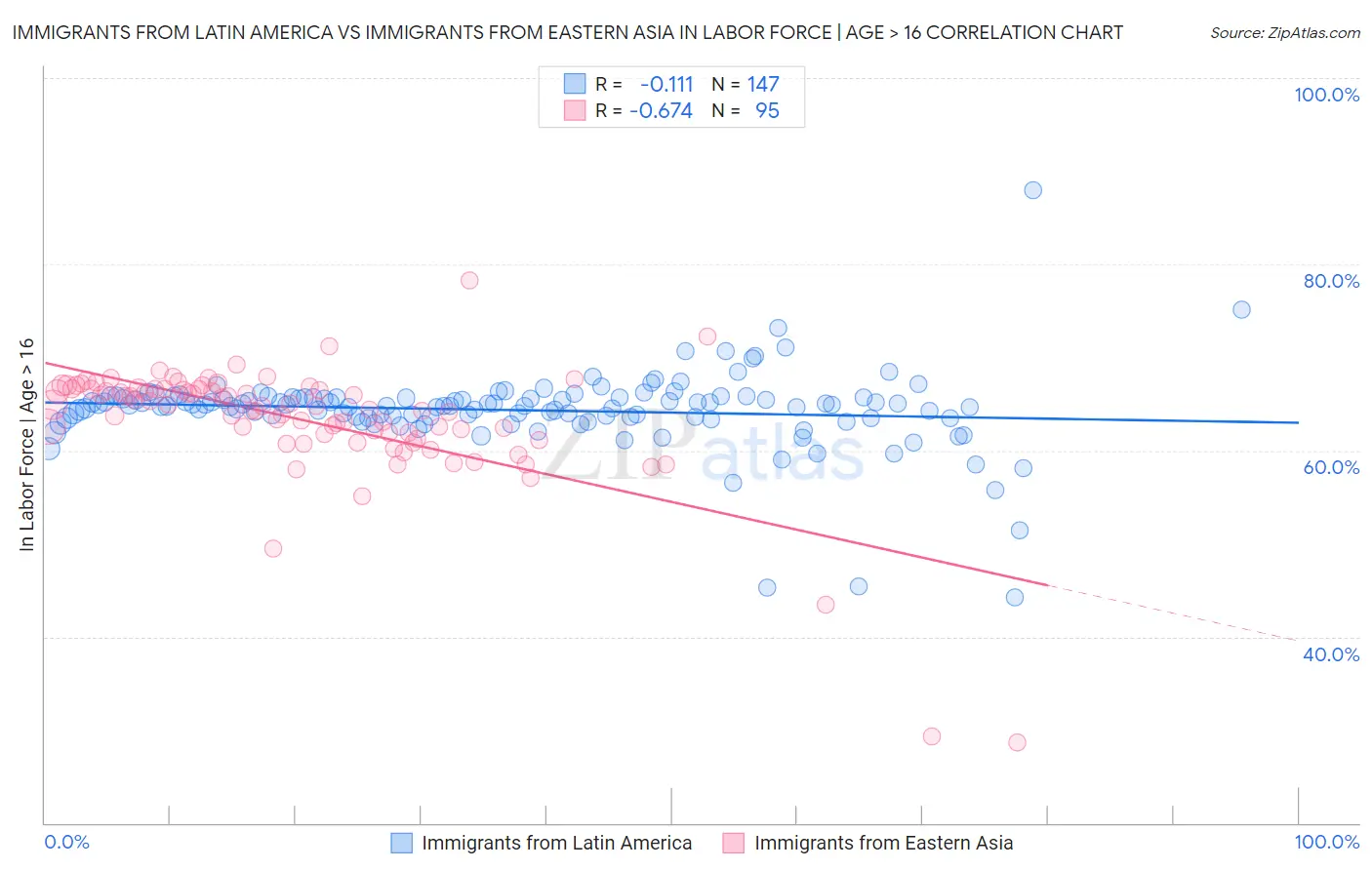 Immigrants from Latin America vs Immigrants from Eastern Asia In Labor Force | Age > 16