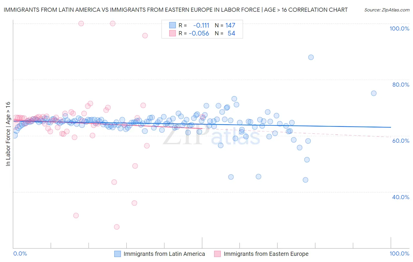 Immigrants from Latin America vs Immigrants from Eastern Europe In Labor Force | Age > 16