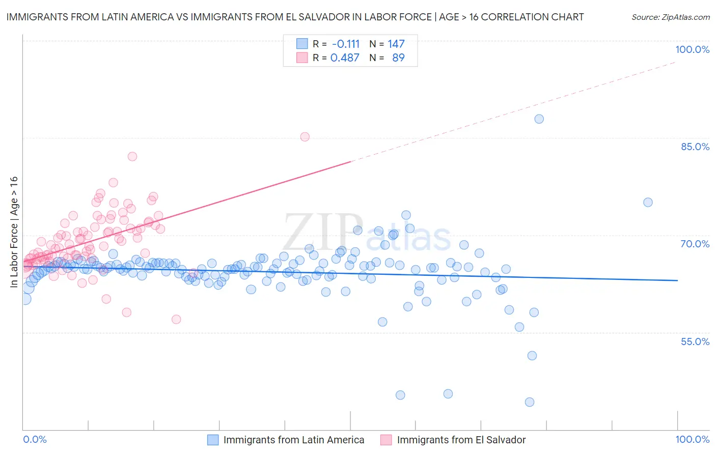 Immigrants from Latin America vs Immigrants from El Salvador In Labor Force | Age > 16