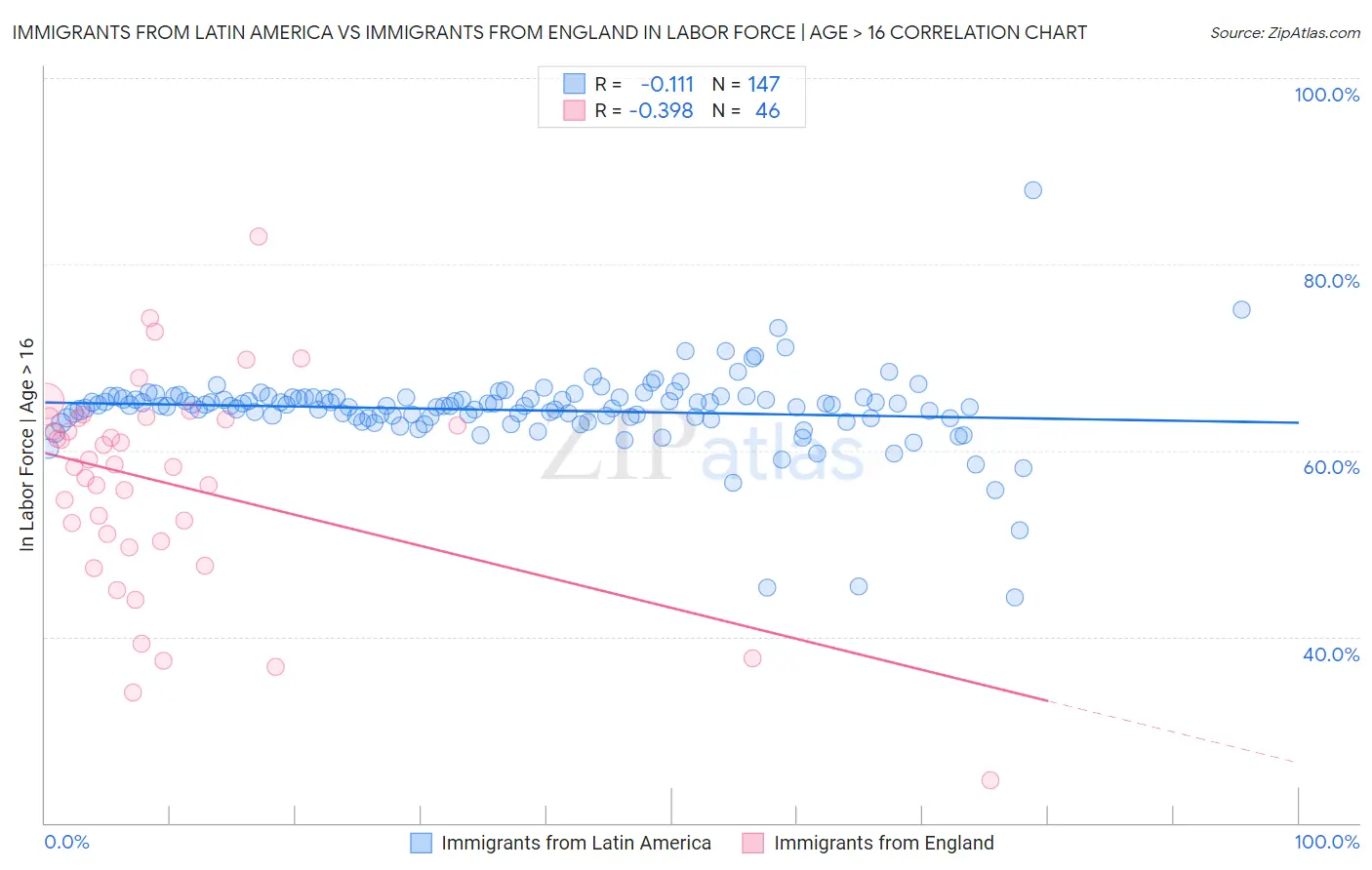 Immigrants from Latin America vs Immigrants from England In Labor Force | Age > 16