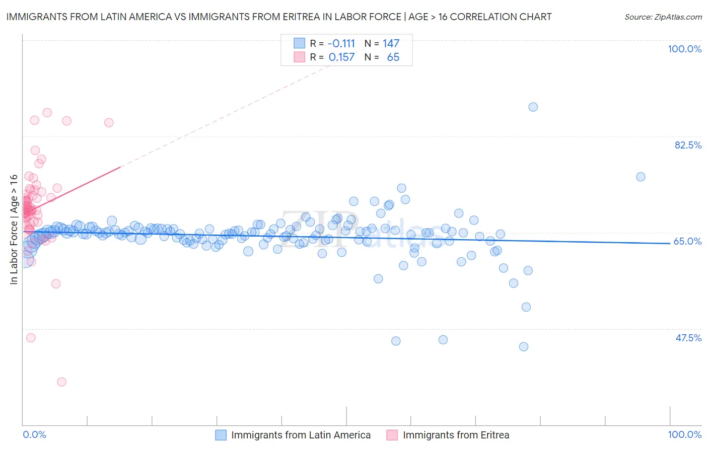 Immigrants from Latin America vs Immigrants from Eritrea In Labor Force | Age > 16