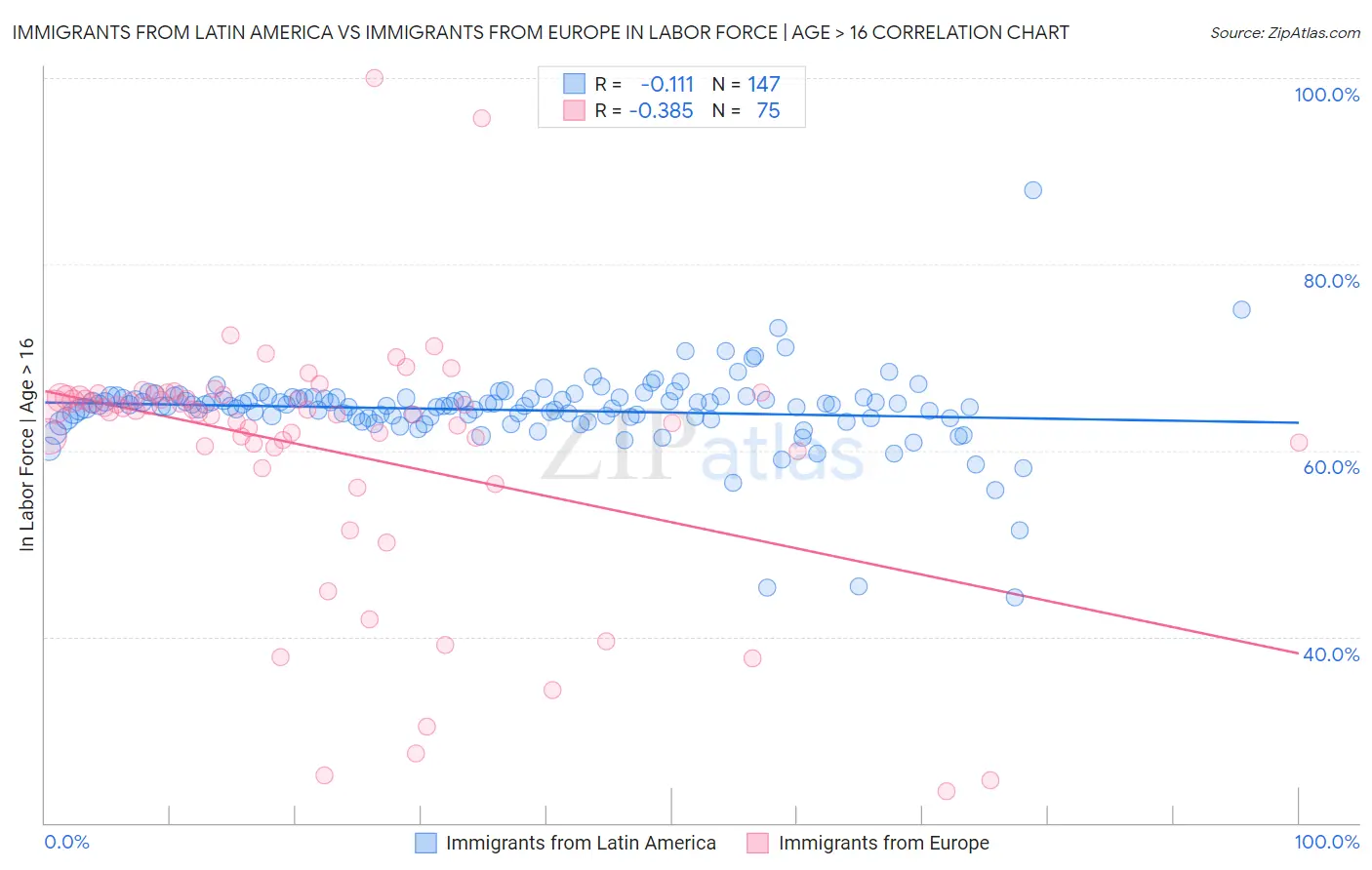 Immigrants from Latin America vs Immigrants from Europe In Labor Force | Age > 16