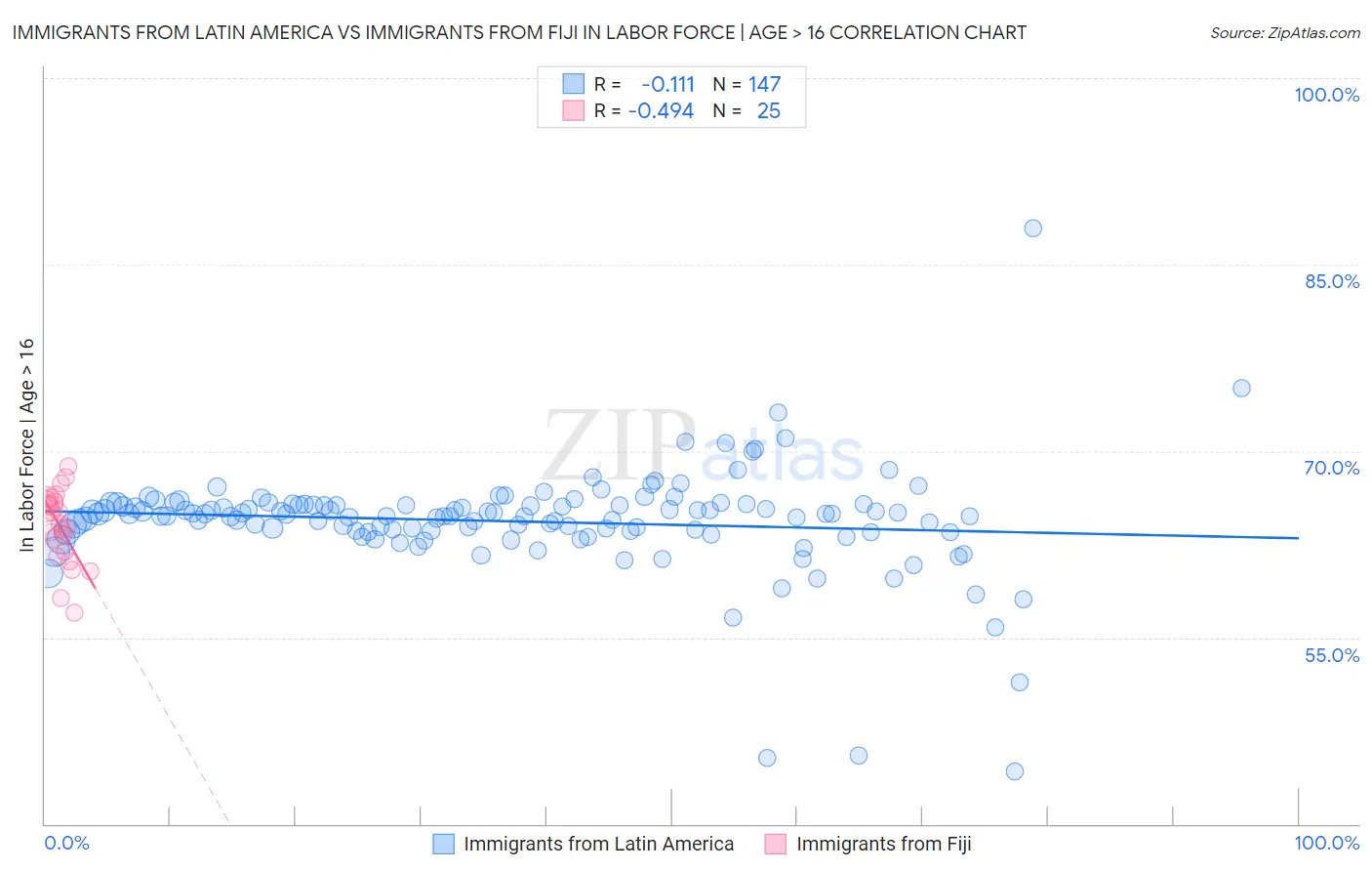 Immigrants from Latin America vs Immigrants from Fiji In Labor Force | Age > 16